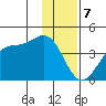 West Herbert Island tide chart for Sunday, January 7, 2024