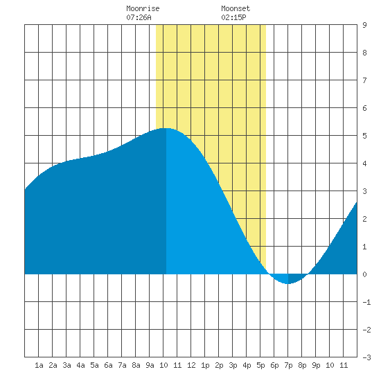 West Herbert Island tide chart for Monday, January 8, 2024