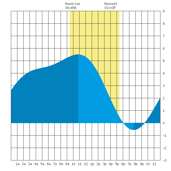 West Herbert Island tide chart for Tuesday, January 9, 2024