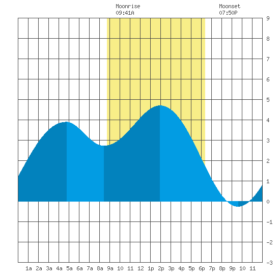 West Herbert Island tide chart for Saturday, February 10, 2024