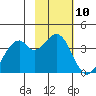 West Herbert Island tide chart for Saturday, February 10, 2024