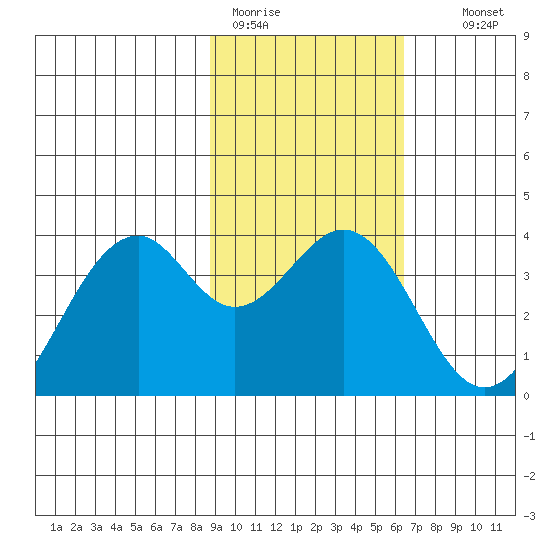 West Herbert Island tide chart for Sunday, February 11, 2024