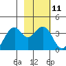 West Herbert Island tide chart for Sunday, February 11, 2024