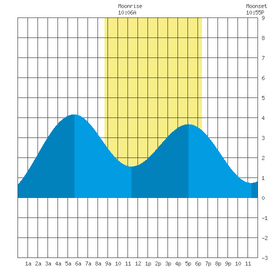 West Herbert Island tide chart for Monday, February 12, 2024
