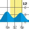 West Herbert Island tide chart for Monday, February 12, 2024
