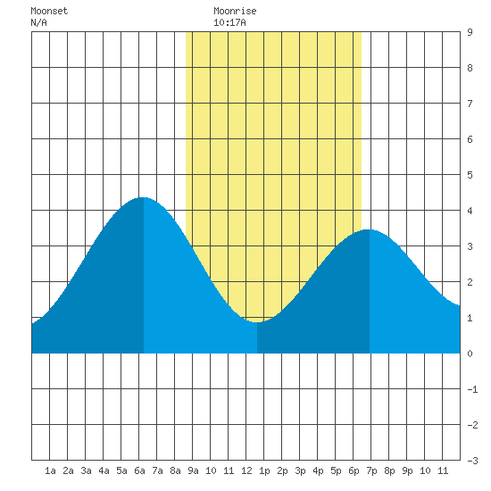 West Herbert Island tide chart for Tuesday, February 13, 2024