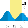 West Herbert Island tide chart for Tuesday, February 13, 2024