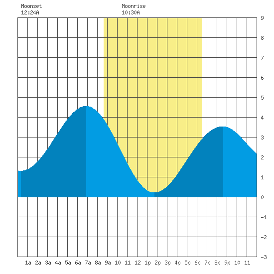 West Herbert Island tide chart for Wednesday, February 14, 2024
