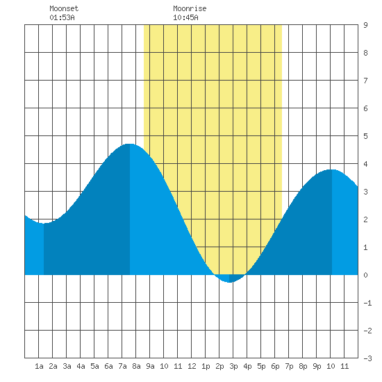 West Herbert Island tide chart for Thursday, February 15, 2024