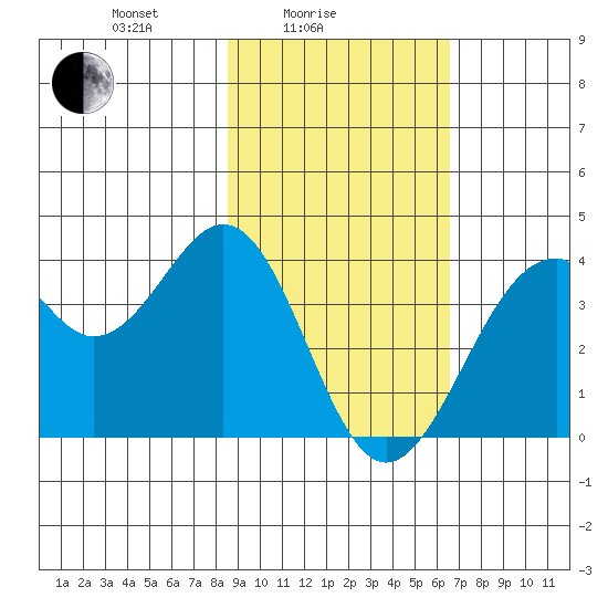 West Herbert Island tide chart for Friday, February 16, 2024