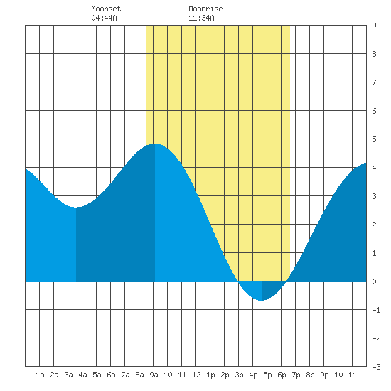 West Herbert Island tide chart for Saturday, February 17, 2024