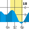 West Herbert Island tide chart for Sunday, February 18, 2024