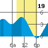 West Herbert Island tide chart for Monday, February 19, 2024