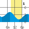 West Herbert Island tide chart for Thursday, February 1, 2024