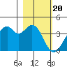 West Herbert Island tide chart for Tuesday, February 20, 2024