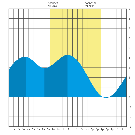 West Herbert Island tide chart for Wednesday, February 21, 2024