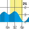 West Herbert Island tide chart for Wednesday, February 21, 2024