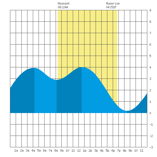 West Herbert Island tide chart for Thursday, February 22, 2024