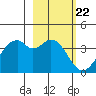 West Herbert Island tide chart for Thursday, February 22, 2024