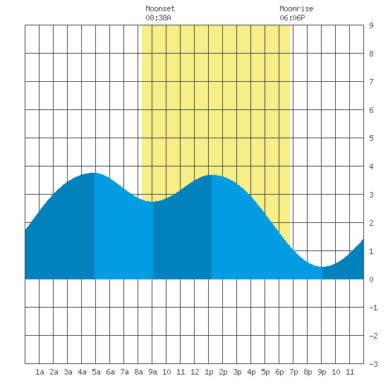 West Herbert Island tide chart for Friday, February 23, 2024