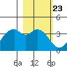 West Herbert Island tide chart for Friday, February 23, 2024