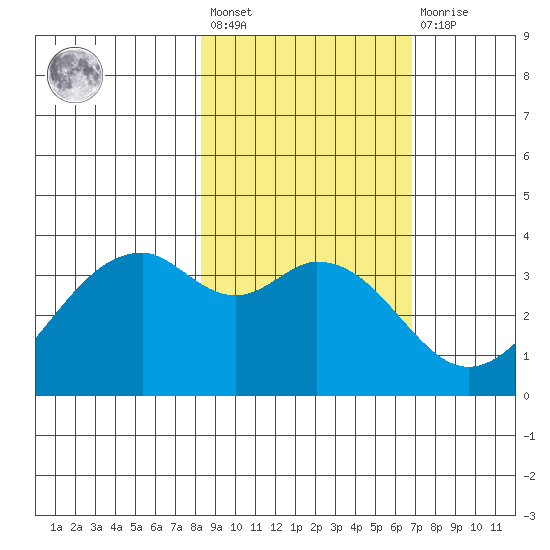 West Herbert Island tide chart for Saturday, February 24, 2024