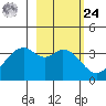 West Herbert Island tide chart for Saturday, February 24, 2024