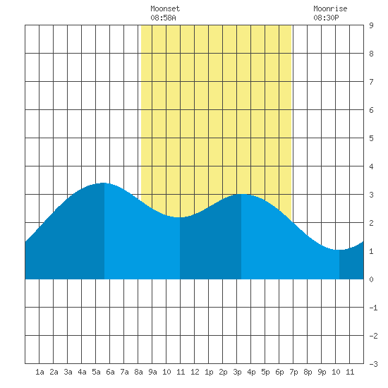 West Herbert Island tide chart for Sunday, February 25, 2024