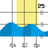 West Herbert Island tide chart for Sunday, February 25, 2024