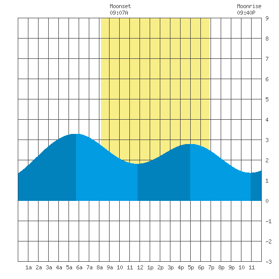 West Herbert Island tide chart for Monday, February 26, 2024