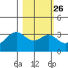 West Herbert Island tide chart for Monday, February 26, 2024