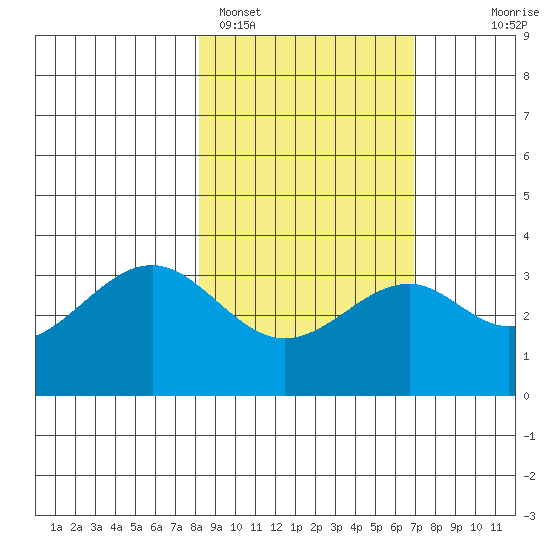 West Herbert Island tide chart for Tuesday, February 27, 2024