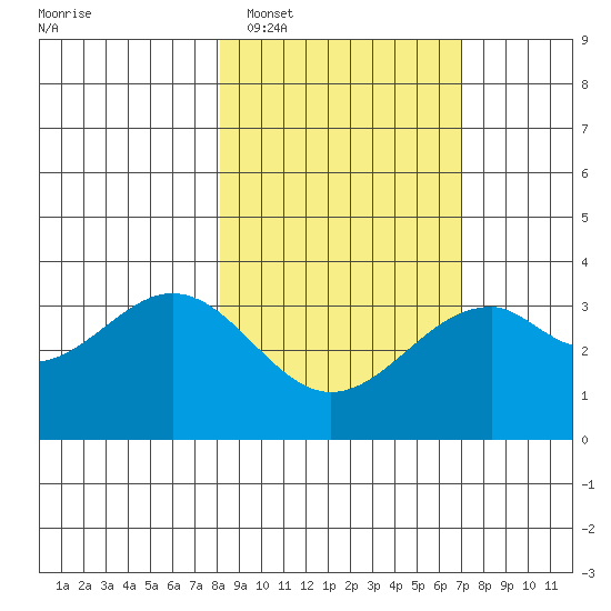 West Herbert Island tide chart for Wednesday, February 28, 2024