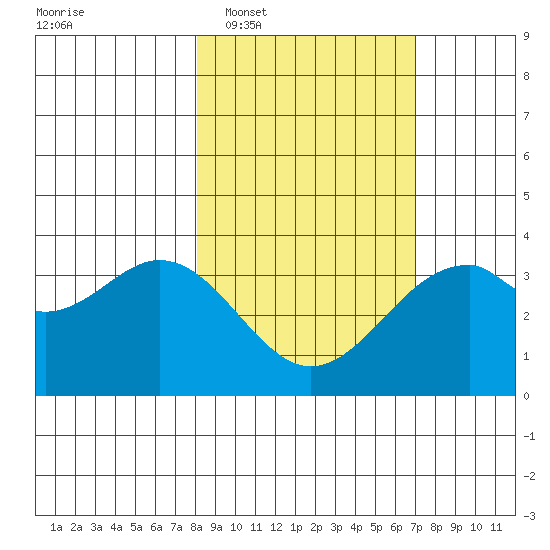 West Herbert Island tide chart for Thursday, February 29, 2024