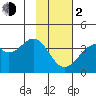 West Herbert Island tide chart for Friday, February 2, 2024