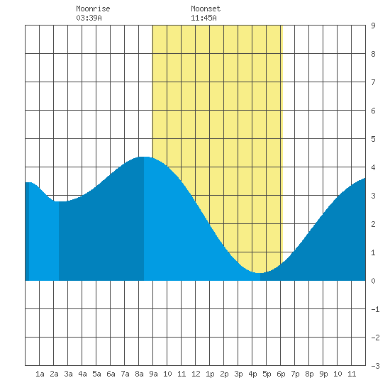 West Herbert Island tide chart for Saturday, February 3, 2024
