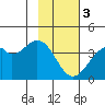 West Herbert Island tide chart for Saturday, February 3, 2024