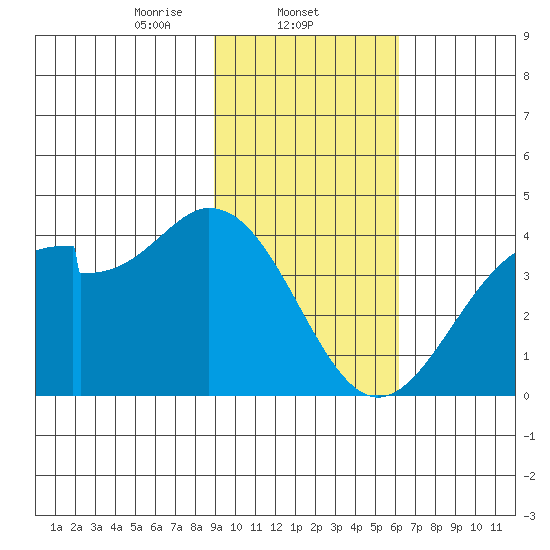 West Herbert Island tide chart for Sunday, February 4, 2024