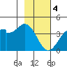 West Herbert Island tide chart for Sunday, February 4, 2024