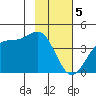 West Herbert Island tide chart for Monday, February 5, 2024