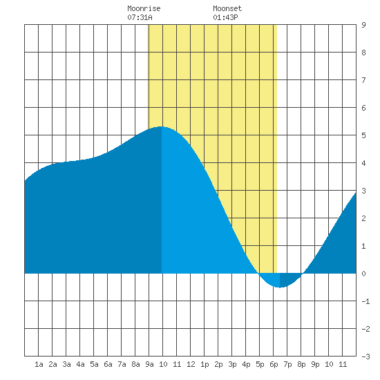 West Herbert Island tide chart for Tuesday, February 6, 2024