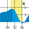 West Herbert Island tide chart for Tuesday, February 6, 2024