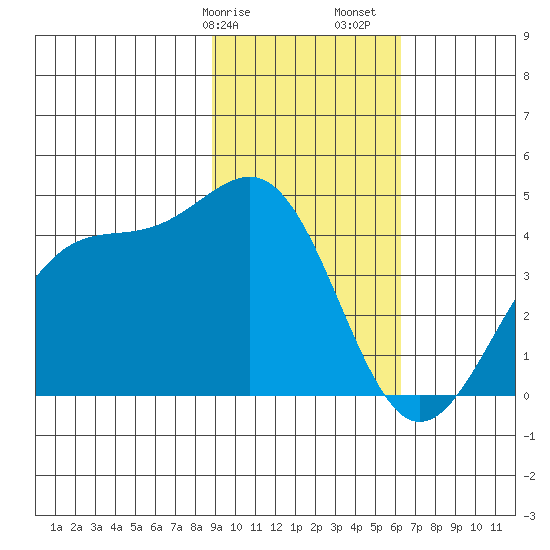 West Herbert Island tide chart for Wednesday, February 7, 2024