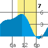 West Herbert Island tide chart for Wednesday, February 7, 2024