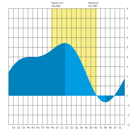 West Herbert Island tide chart for Thursday, February 8, 2024