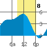West Herbert Island tide chart for Thursday, February 8, 2024