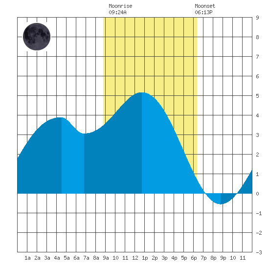 West Herbert Island tide chart for Friday, February 9, 2024