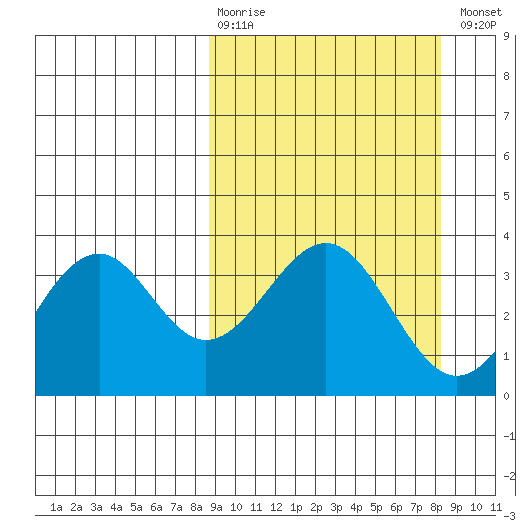 West Herbert Island tide chart for Sunday, March 10, 2024