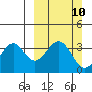 West Herbert Island tide chart for Sunday, March 10, 2024