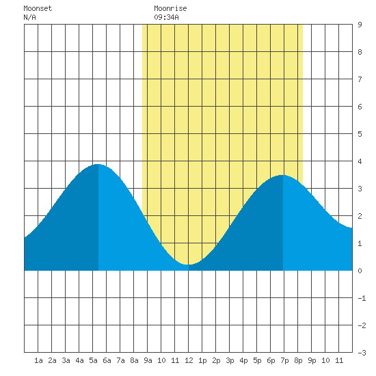 West Herbert Island tide chart for Tuesday, March 12, 2024